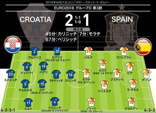 王者スペイン敗れる グループdの首位はクロアチアに サッカーダイジェストweb 王者スペイン敗れる グループdの首位はクロアチアに サッカーダイジェストweb