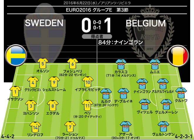 スウェーデン ０ １ ベルギー 採点 寸評 Momは決勝弾のナインゴラン 代表引退のイブラヒモビッチは不完全燃焼 サッカーダイジェストweb