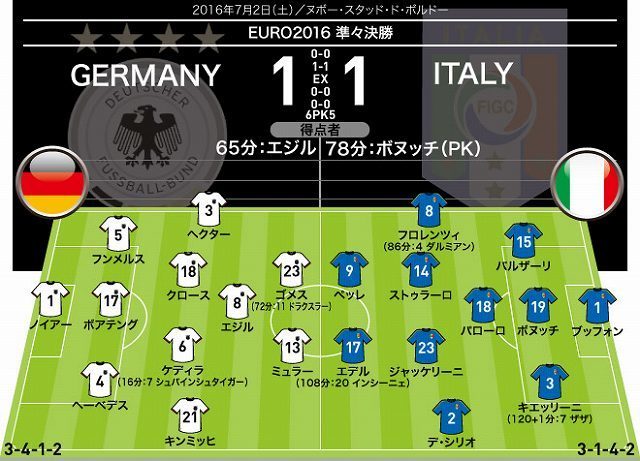 Euro16 全試合のフォーメーション 結果 決勝トーナメント1回戦 準々決勝 準決勝 決勝 サッカーダイジェストweb