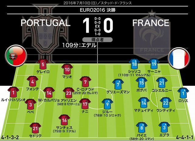 Euro16 全試合のフォーメーション 結果 決勝トーナメント１回戦 準々決勝 準決勝 決勝 サッカーダイジェストweb