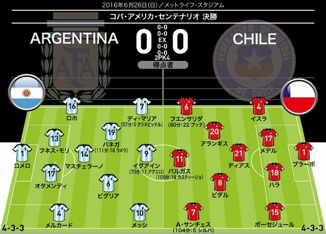 コパ アメリカ Pk戦の末にチリが連覇 アルゼンチンは23年ぶりの戴冠ならず サッカーダイジェストweb コパ アメリカ Pk戦の末にチリが連覇 アルゼンチンは23年ぶりの戴冠ならず サッカーダイジェストweb