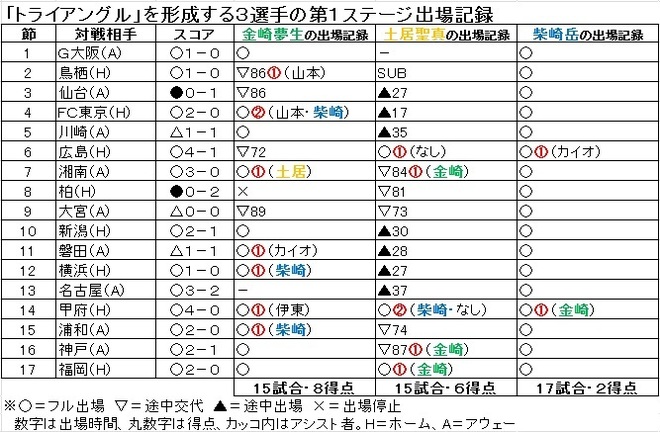 金崎 土居 柴崎の トライアングル の輝きが照らす ステージ連覇 サッカーダイジェストweb