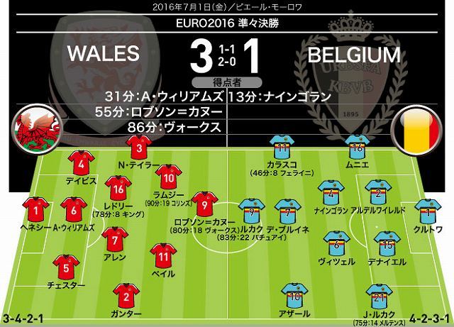 ウェールズ ３ １ ベルギー 採点 寸評 快挙のウェールズはほぼ全員が高評価 ベルギーは勿体ない敗戦 サッカーダイジェストweb