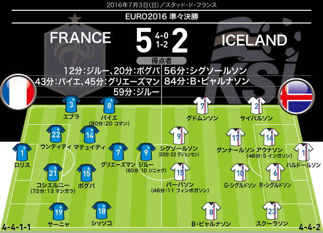 フランスが大量５発でアイスランドに快勝 ３大会ぶりのベスト４進出を果たす サッカーダイジェストweb