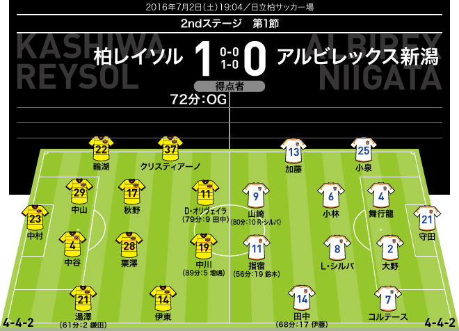 J1 第2ステージ 1節のフォーメーション 結果 サッカーダイジェストweb J1 第2ステージ 1節のフォーメーション 結果 サッカーダイジェストweb
