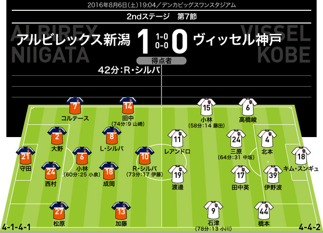 J１採点 寸評 新潟 神戸 鮮やかな決勝点を挙げたr シルバがmom 神戸は田中英の活躍が目立った サッカーダイジェストweb