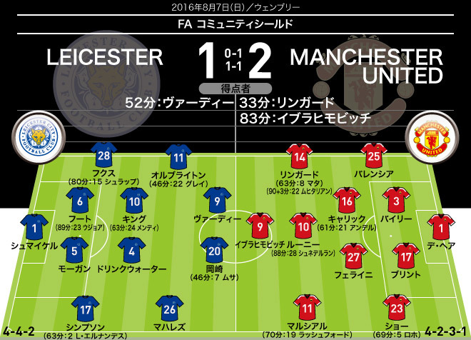 レスター 1 2 マンu 採点 寸評 Momは決勝弾のイブラ 岡崎は二度の決定機を逃す サッカーダイジェストweb レスター 1 2 マンu 採点 寸評 Momは決勝弾のイブラ 岡崎は二度の決定機を逃す サッカーダイジェストweb