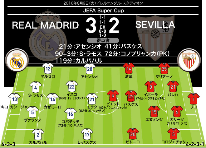 勝負強さを見せたマドリー 清武スタメン出場のセビージャは3年連続で敗北 サッカーダイジェストweb 勝負強さを見せたマドリー 清武スタメン出場のセビージャは3年連続で敗北 サッカーダイジェストweb