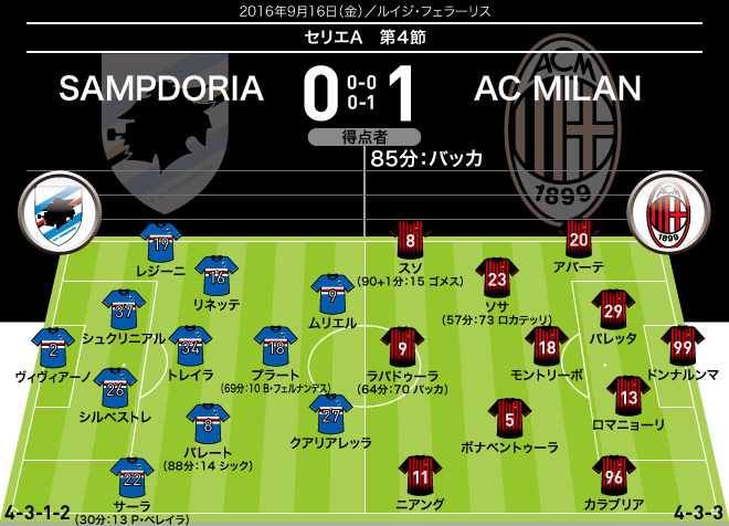 ミランがバッカの劇的弾でサンプドリアを撃破 本田は出番なし サッカーダイジェストweb