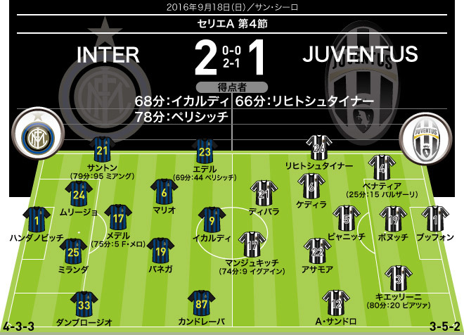 インテルが逆転でユーベを下して4年ぶりのイタリア ダービー勝利 長友は出番なし サッカーダイジェストweb インテルが逆転でユーベを下して4年ぶりのイタリア ダービー勝利 長友は出番なし サッカーダイジェストweb