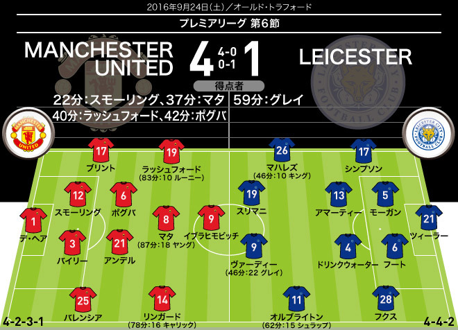 マンu対レスター 採点 寸評 最高殊勝者は格が違ったポグバ ヴァーディーとマハレズは低調 サッカーダイジェストweb