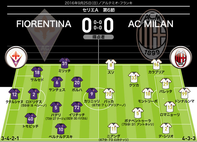 ミランがフィオレンティーナのpk失敗で命拾いして勝点１を拾う 本田はまたも出番なし サッカーダイジェストweb