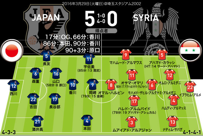 日本代表photo ハリルホジッチ体制初陣から現在まで 全試合のフォーメーション 結果 サッカーダイジェストweb 日本代表photo ハリルホジッチ体制初陣から現在まで 全試合のフォーメーション 結果 サッカーダイジェストweb