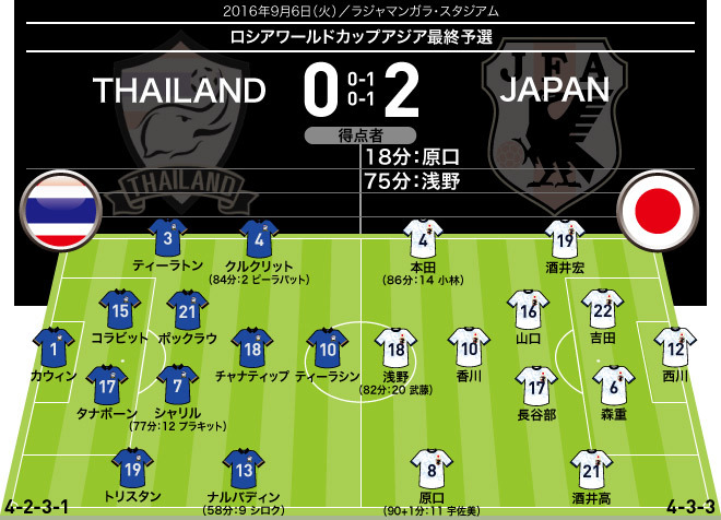 日本代表photo ハリルホジッチ体制初陣から現在まで 全試合のフォーメーション 結果 サッカーダイジェストweb 日本代表photo ハリルホジッチ体制初陣から現在まで 全試合のフォーメーション 結果 サッカーダイジェストweb