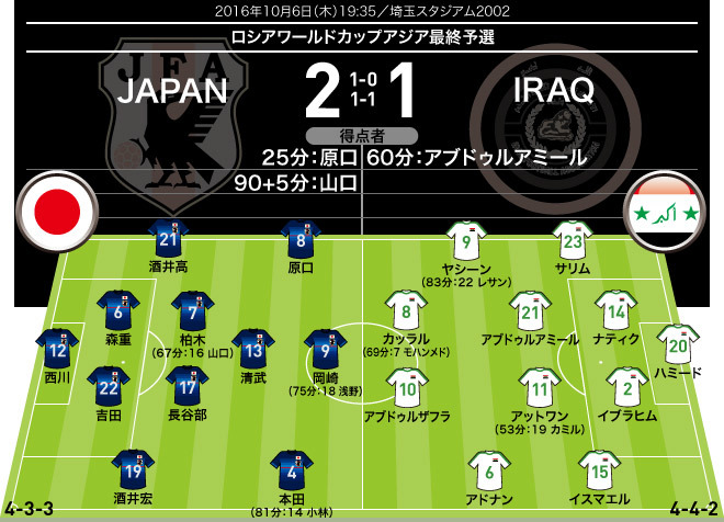 速報 日本 ２ １ イラク 最後の最後で山口が決勝点 90 ５分に渾身ミドルを叩き込む サッカーダイジェストweb