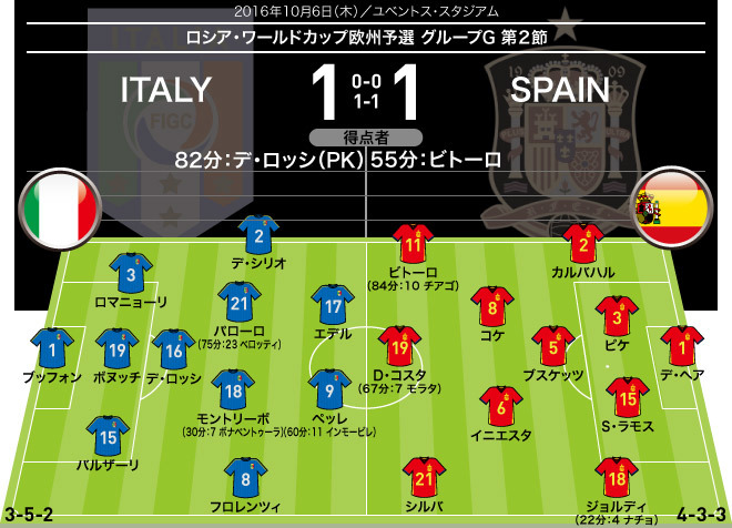 イタリア対スペイン 採点 寸評 空振り ブッフォン Pk献上 S ラモスの両主将が最低点 サッカーダイジェストweb イタリア対スペイン 採点 寸評 空振り ブッフォン Pk献上 S ラモスの両主将が最低点 サッカーダイジェストweb