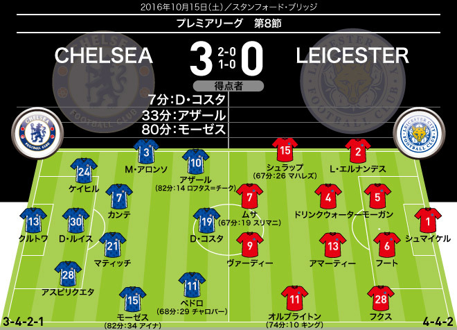 チェルシーに圧倒され続けたレスターは何も出来ずに３発完敗 岡崎はシーズン２度目のベンチ外 サッカーダイジェストweb
