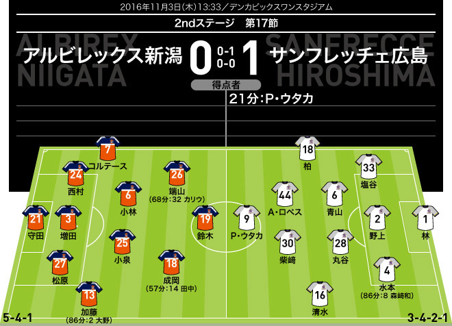 J１photo 第２ステージ 17節のフォーメーション 結果 サッカーダイジェストweb