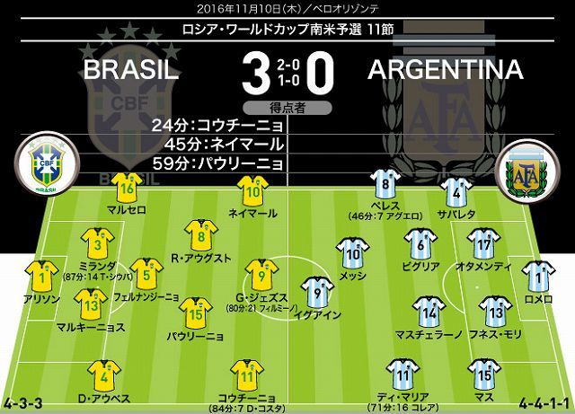 W杯南米予選 攻守で充実のブラジルがアルゼンチンに３発完勝 サッカーダイジェストweb