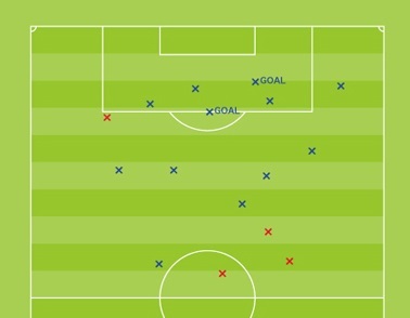 プレー分析 大迫勇也 ハンパない 男が見せた1トップのあるべき姿 サッカーダイジェストweb