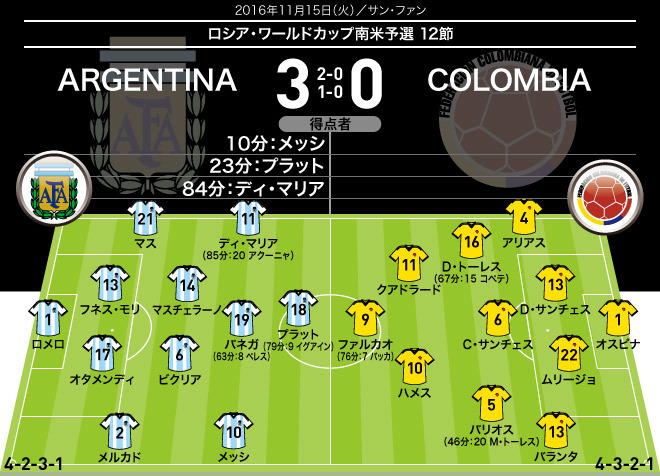 W杯南米予選 メッシの獅子奮迅の活躍で窮地のアルゼンチンが 難敵コロンビアに快勝 サッカーダイジェストweb