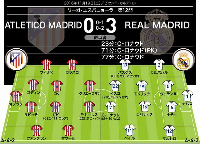 C ロナウドのハットトリック炸裂 アトレティコ ビセンテ カルデロンでのラストダービーで大敗 サッカーダイジェストweb C ロナウドのハットトリック炸裂 アトレティコ ビセンテ カルデロンでのラストダービーで大敗 サッカーダイジェストweb