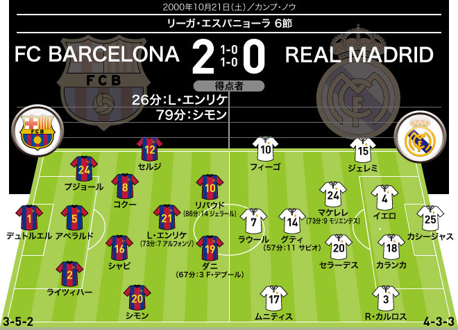 伝説のクラシコ 裏切者 フィーゴがカンプ ノウへ帰還 00年10月21日 サッカーダイジェストweb 伝説のクラシコ 裏切者 フィーゴがカンプ ノウへ帰還 00年10月21日 サッカーダイジェストweb