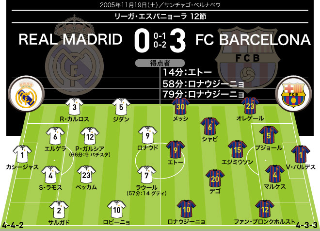 伝説のクラシコ マドリディスタを脱帽させた 圧巻の ロナウジーニョ劇場 05年11月19日 サッカーダイジェストweb