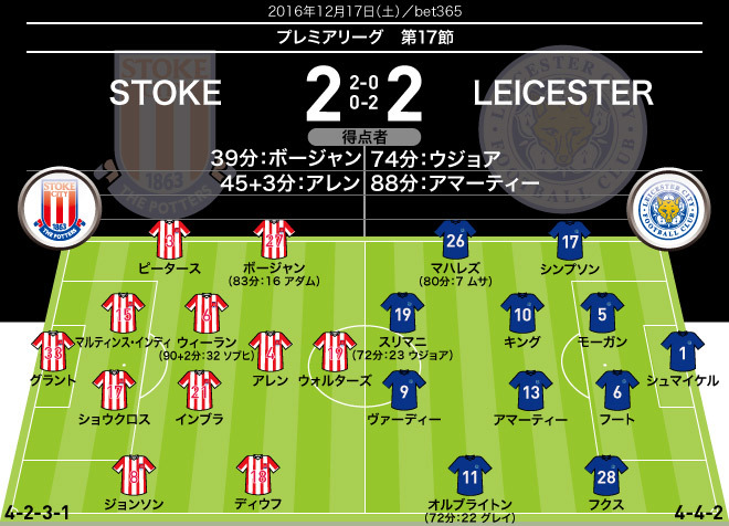 レスター 数的不利になるも 終盤の猛攻でストークとドロー 岡崎は出場せず サッカーダイジェストweb レスター 数的不利になるも 終盤の猛攻でストークとドロー 岡崎は出場せず サッカーダイジェストweb
