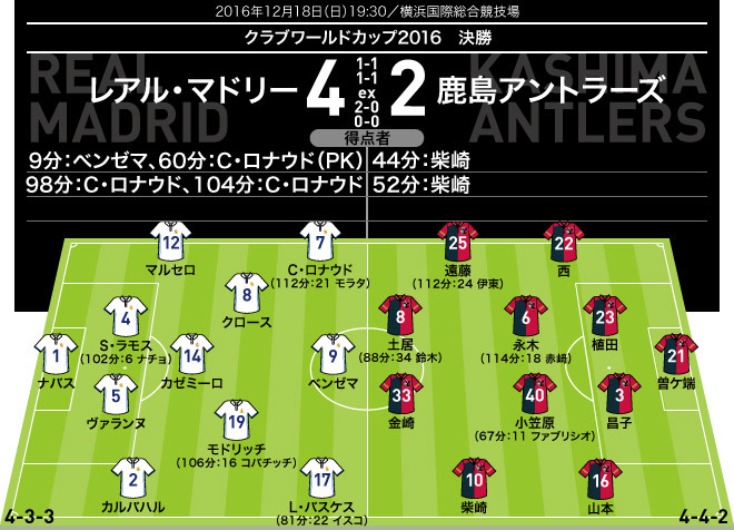 クラブw杯決勝 採点 寸評 レアル マドリー 鹿島 延長戦で違い見せつけたc ロナウド ２得点の柴崎もアイデア溢れるプレーぶり サッカーダイジェストweb