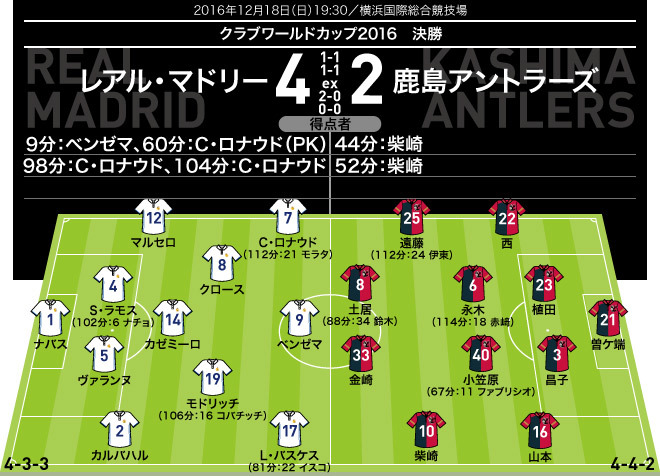 クラブw杯決勝 採点 寸評 レアル マドリー 鹿島 延長戦で違い見せつけたc ロナウド 2得点の柴崎もアイデア溢れるプレーぶり サッカーダイジェストweb クラブw杯決勝 採点 寸評 レアル マドリー 鹿島 延長戦で違い見せつけたc ロナウド 2得点の柴崎もアイデア溢れるプレーぶり サッカーダイジェストweb