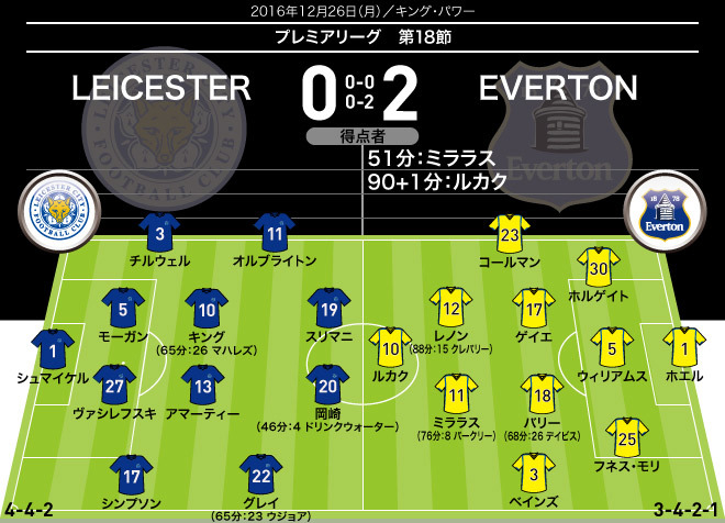 レスター 二度のカウンターに沈みエバートンに完敗 岡崎は何もできずに無念の途中交代 サッカーダイジェストweb