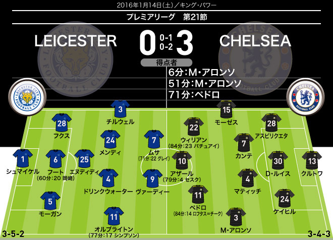 レスター 首位チェルシーに手も足も出ずに完敗 岡崎は途中出場も存在感は発揮できず サッカーダイジェストweb