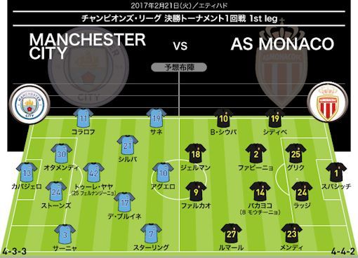 Cl直前展望 マンチェスター シティ モナコ モナコが先制すれば量産も サッカーダイジェストweb Cl直前展望 マンチェスター シティ モナコ モナコが先制すれば量産も サッカーダイジェストweb