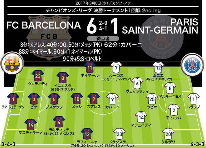 あの 大逆転劇 をデータで読み解く バルサ対パリsg戦のチーム 個人スタッツ サッカーダイジェストweb あの 大逆転劇 をデータで読み解く バルサ対パリsg戦のチーム 個人スタッツ サッカーダイジェストweb