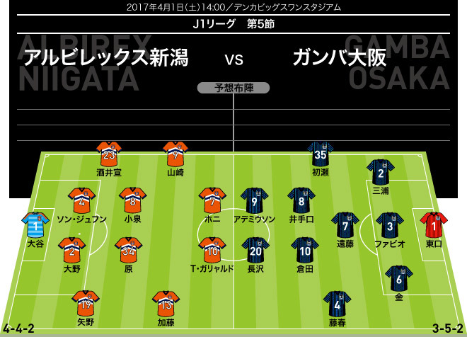 J１展望 新潟 G大阪 痛すぎる今野の欠場 新潟は新エースの２戦連発なるか サッカーダイジェストweb