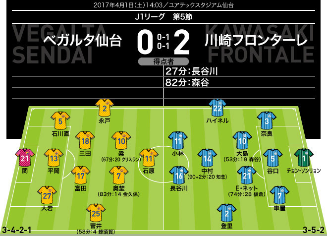 J１photo ５節のフォーメーション 結果 サッカーダイジェストweb