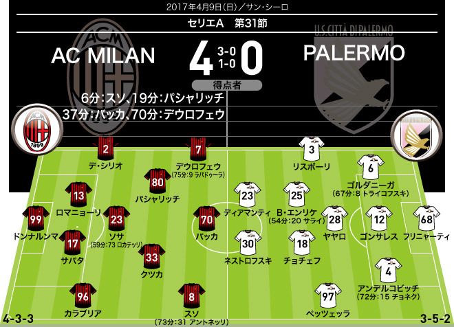 ミランがパレルモに4発快勝 復帰のスソが躍動し 本田は15戦連続の出番なし サッカーダイジェストweb