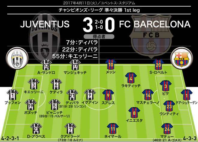 Clユーベ バルサ 採点 寸評 Momは見事な2発のディバラ Msnは揃って沈黙 サッカーダイジェストweb Clユーベ バルサ 採点 寸評 Momは見事な2発のディバラ Msnは揃って沈黙 サッカーダイジェストweb