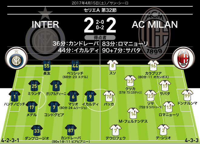中華ミラノ ダービー はミランがラストプレーで追いつき劇的ドロー インテルは長友が奮闘 サッカーダイジェストweb
