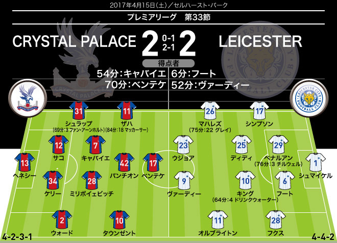強靭なパワープレーに屈したレスター 難敵と痛み分け 岡崎はベンチ入りも出場せず サッカーダイジェストweb 強靭なパワープレーに屈したレスター 難敵と痛み分け 岡崎はベンチ入りも出場せず サッカーダイジェストweb