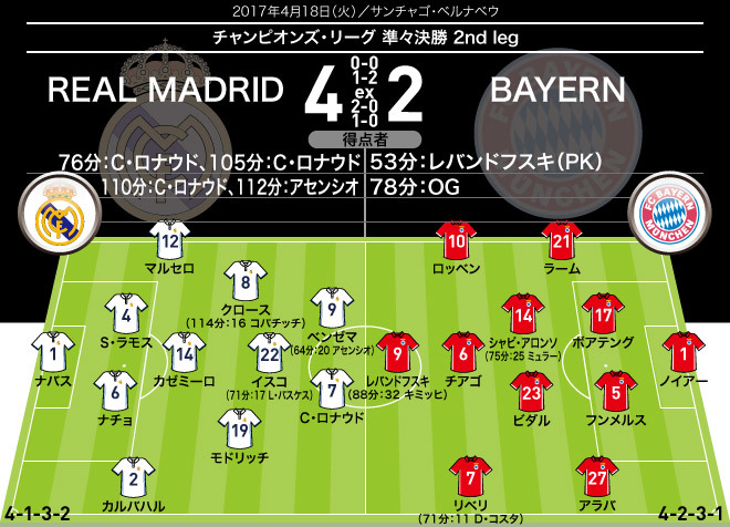 C ロナウドがハットトリック マドリーが延長戦の末にバイエルンを退けcl４強へ サッカーダイジェストweb