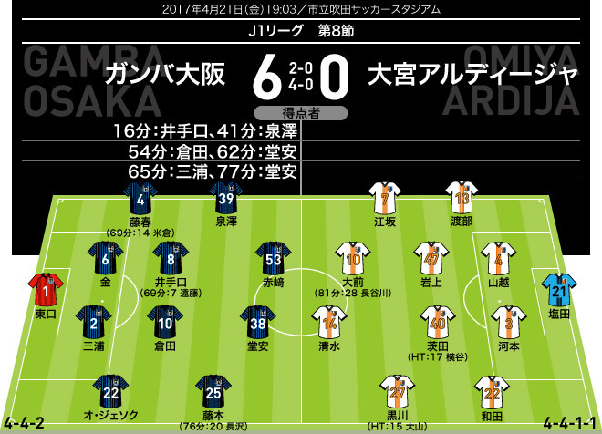 ｊ１採点 寸評 G大阪 大宮 ゴールラッシュの青黒軍団は高評価がずらり 若き 将軍 をmomに選出 サッカーダイジェストweb