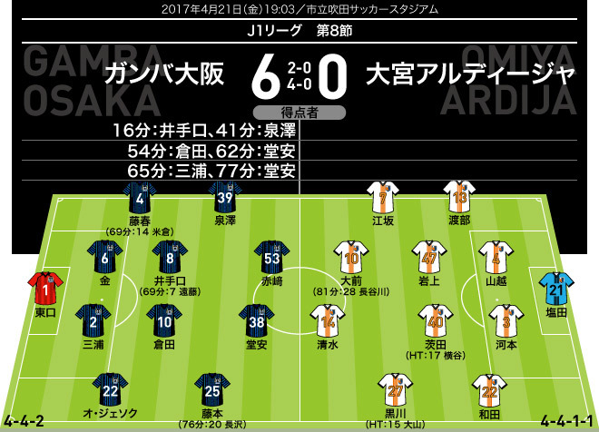 j1採点 寸評 G大阪 大宮 ゴールラッシュの青黒軍団は高評価がずらり 若き 将軍 をmomに選出 サッカーダイジェストweb j1採点 寸評 G大阪 大宮 ゴールラッシュの青黒軍団は高評価がずらり 若き 将軍 をmomに選出 サッカーダイジェストweb