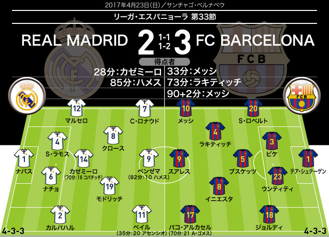 クラシコ採点 寸評 圧巻2得点のメッシがmom 一方でc ロナウドやベイルは サッカーダイジェストweb クラシコ採点 寸評 圧巻2得点のメッシがmom 一方でc ロナウドやベイルは サッカーダイジェストweb