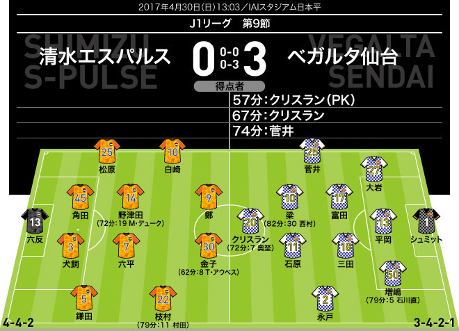 J１photo ９節のフォーメーション 結果 サッカーダイジェストweb