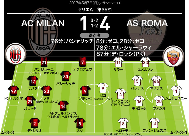 ミランがゼコ2得点のローマに4発大敗 本田は出番なし サッカーダイジェストweb ミランがゼコ2得点のローマに4発大敗 本田は出番なし サッカーダイジェストweb
