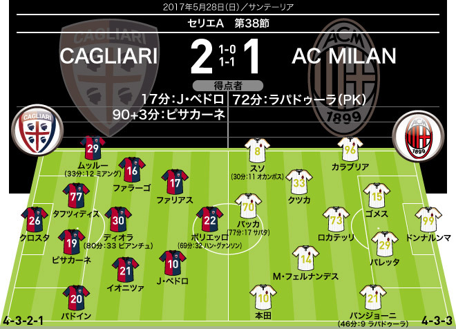 本田がミラン最終戦でキャプテンマークを巻いてフル出場 サッカーダイジェストweb 本田がミラン最終戦でキャプテンマークを巻いてフル出場 サッカーダイジェストweb