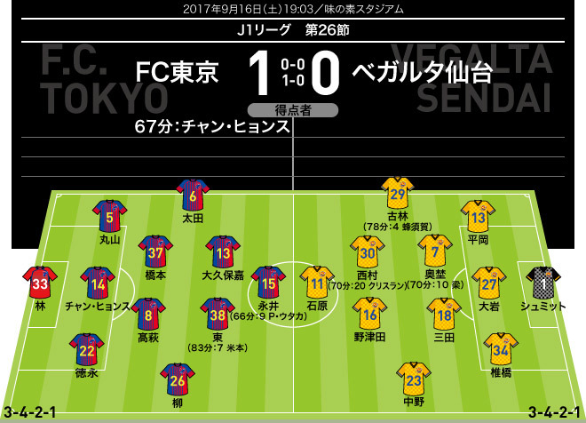 J１採点 寸評 Fc東京１ ０仙台 決勝弾の韓国代表dfがmom 安間新体制でfc東京に変化が サッカーダイジェストweb