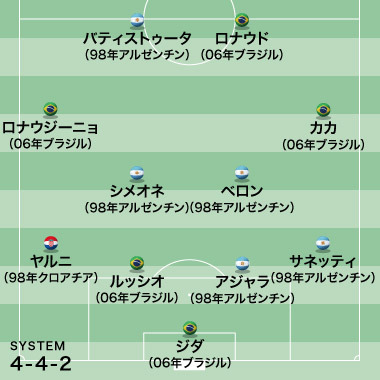 川口能活が選ぶ ワールドカップで対戦した歴代ベストイレブン サッカーダイジェストweb 川口能活が選ぶ ワールドカップで対戦した歴代ベストイレブン サッカーダイジェストweb